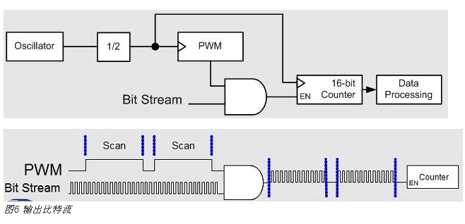電容式接近感應(yīng)技術(shù)在智能手機中的新型應(yīng)用
