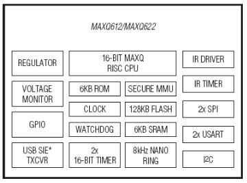 深耕可穿戴醫(yī)療 10大主流MCU殺到