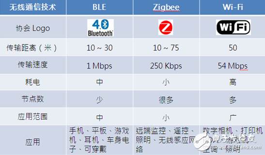 　Zigbee、BLE、Wi-Fi三大主流協(xié)議參數(shù)對比