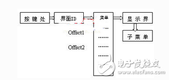 基于ARM44B0x的信號發(fā)射機控制器設(shè)計