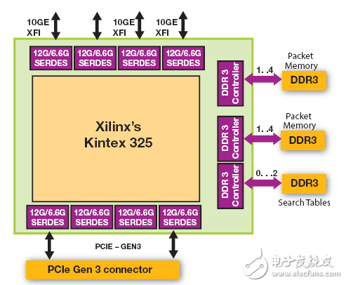 All Programmable SDN 交換機加速網絡功能虛擬化