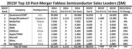 2015全球IC設(shè)計(jì)公司排行 海思第六、展訊前10