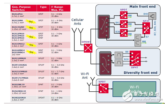 領略無線精彩---世強微波射頻應用技術研討會精華版
