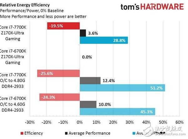 Intel被黑，i7-7700K處理器測試功耗和發(fā)熱不理想