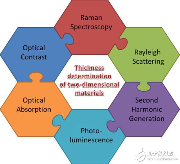 半導(dǎo)體所發(fā)表二維材料層數(shù)相關(guān)光學(xué)性質(zhì)的綜述論文