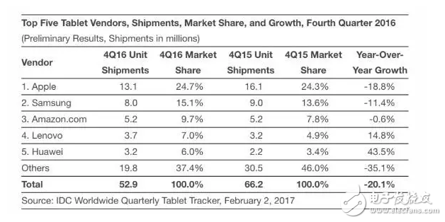 全球平板市場蘋果穩(wěn)居龍頭，但iPad Pro卻沒幫上太多？