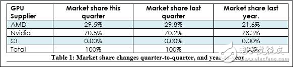 AMD雙喜臨門(mén) 獨(dú)顯份額回升 Ryzen吊打Intel