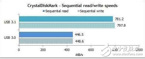 一言不合就搞混？“爽翻天”的USB3.1究竟是什么？