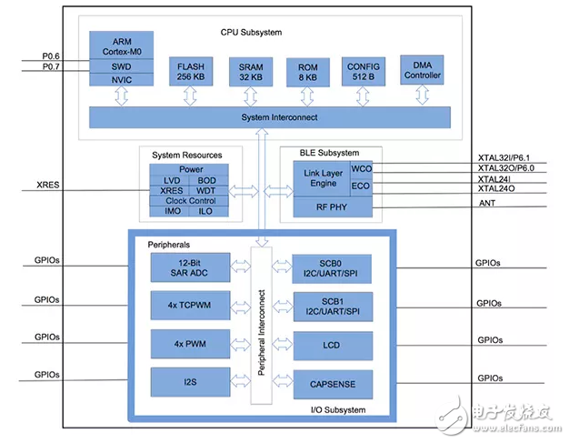 藍(lán)牙4.1，4.2和5兼容的藍(lán)牙低功耗SoC和工具滿足物聯(lián)網(wǎng)的挑戰(zhàn)