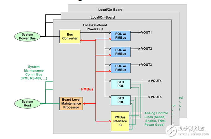 利用PMBus注意電源問(wèn)題