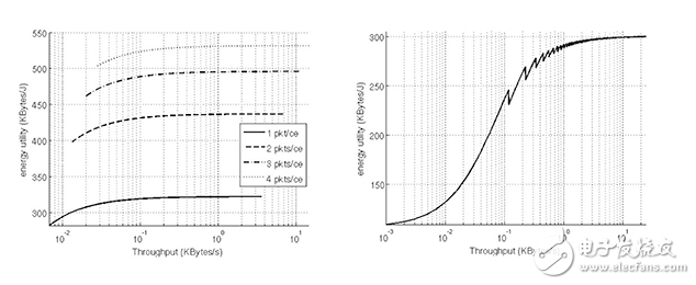 多模連接設(shè)備提供靈活性，Low Power為物聯(lián)網(wǎng)設(shè)計(jì)