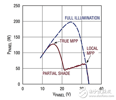 能量收集中功率變異的應(yīng)對(duì)