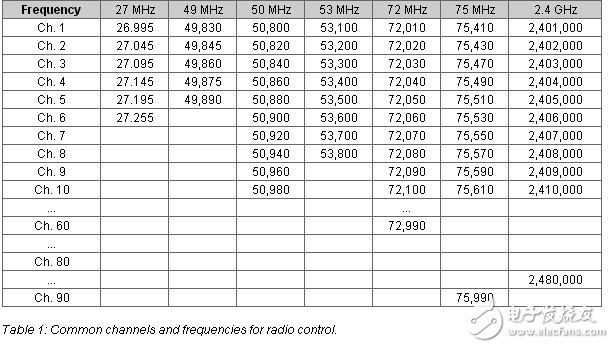 民用無人機(jī)的射頻鏈路