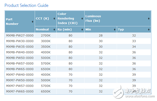 中等功率 LED 改進(jìn)將簡化設(shè)計