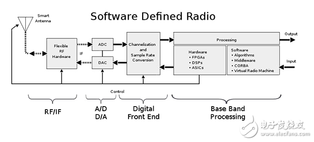 軟件無線電：可能一個(gè)尺寸適合所有人嗎？