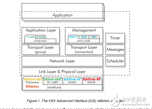 使用超低功率亞GHz無線自供電智能家庭網絡