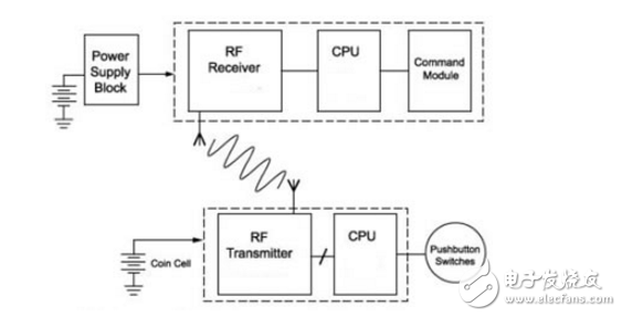 ISM波段遠(yuǎn)程無鑰匙進(jìn)入系統(tǒng)增加了不同應(yīng)用的價值
