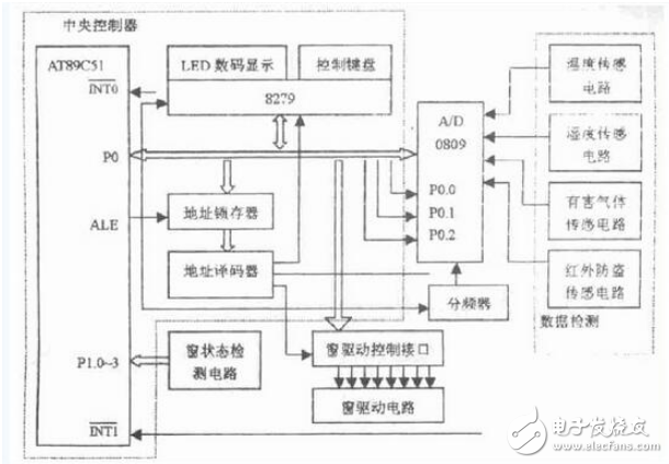 以AT89C51 單片機(jī)為中央控制器的智能窗控制系統(tǒng)