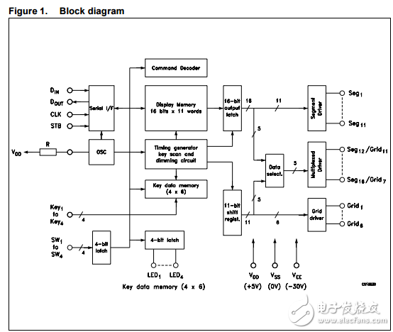 1 / 4至1 / 11占VFD控制器/驅(qū)動器STM86312