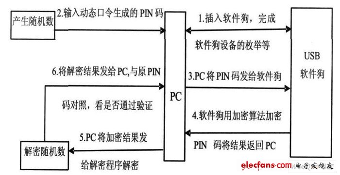 USB2. 0軟件狗加密保護(hù)流程圖。