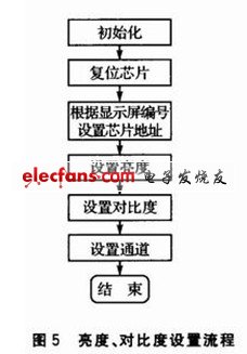 亮度、對(duì)比度的流程