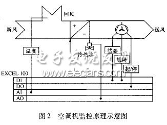 空調(diào)機(jī)監(jiān)控系統(tǒng)