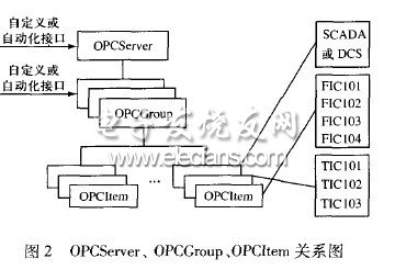 基于COM技術的OPC數(shù)據(jù)存取