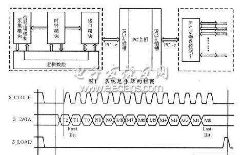 PCI Express接口的數(shù)據(jù)采集存儲(chǔ)系統(tǒng)結(jié)構(gòu)圖