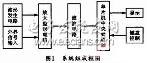 基于單片機(jī)的多參數(shù)測(cè)量?jī)x框圖