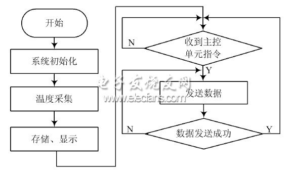 圖7 監(jiān)測節(jié)點程序流程