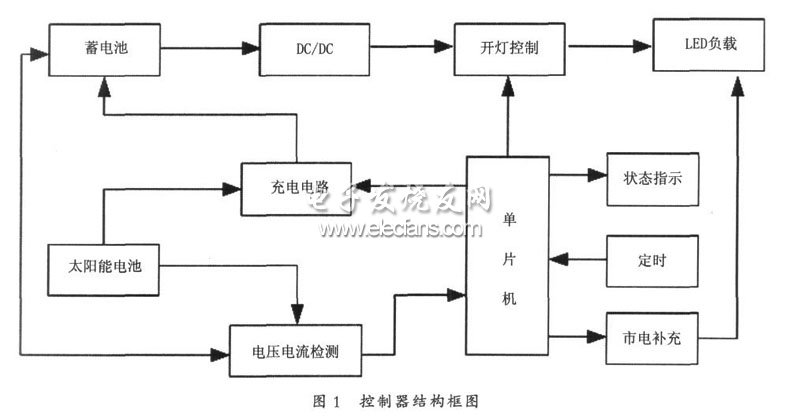 光電互補LED路燈控制系統(tǒng)結構框圖