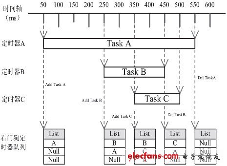 共享看門(mén)狗定時(shí)器計(jì)時(shí)機(jī)制