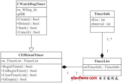共享看門(mén)狗定時(shí)器計(jì)時(shí)機(jī)制