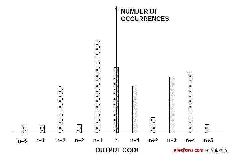 圖3:設(shè)計(jì)不佳的ADC和/或布局布線、接地、去耦不當(dāng)?shù)慕拥剌斎攵酥狈綀D