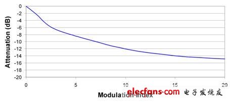圖2：更大的調制指數可以進一步降低峰值 EMI 性能。