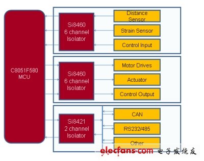 數(shù)字隔離在電子產(chǎn)品中的應用