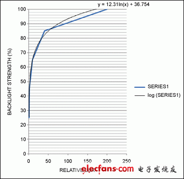 圖4a. 該線性曲線給出了背光強度與相對光強的對應(yīng)關(guān)系。黑線為理想對數(shù)曲線，藍線采用折線近似法，更適于用微控制器代碼實現(xiàn)。