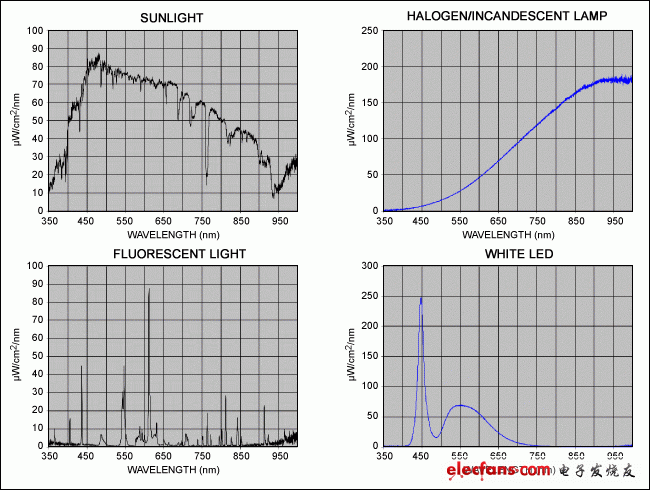 圖2. 以上曲線為太陽光(左上)、鹵素/白熾燈(右上)、熒光燈(左下)和白光LED (右下)的光譜比較。