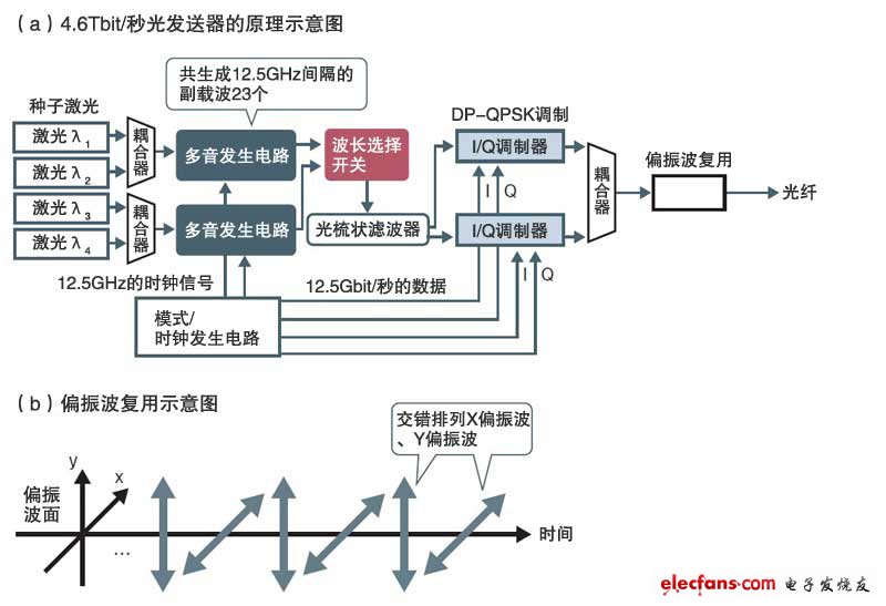 利用光“OFDM”實(shí)現(xiàn)1個(gè)波長(zhǎng)1.15Tbti/秒的傳輸速度