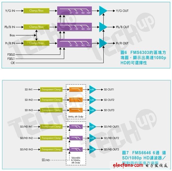 　隨著消費(fèi)者對(duì)視頻的期望不斷地在提高，第一代HD（720p/1080i）已經(jīng)不算是高解析度了，而更高解析度（即1080p HD）的商業(yè)化腳步則愈來愈快