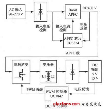 圖2 采用兩級(jí)型APFC的高功率因素開關(guān)電源結(jié)構(gòu)