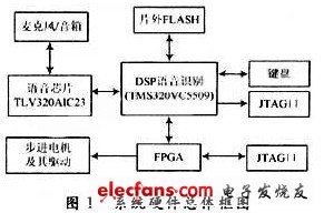 基于DSP和FPGA的機(jī)器人聲控系統(tǒng)設(shè)計
