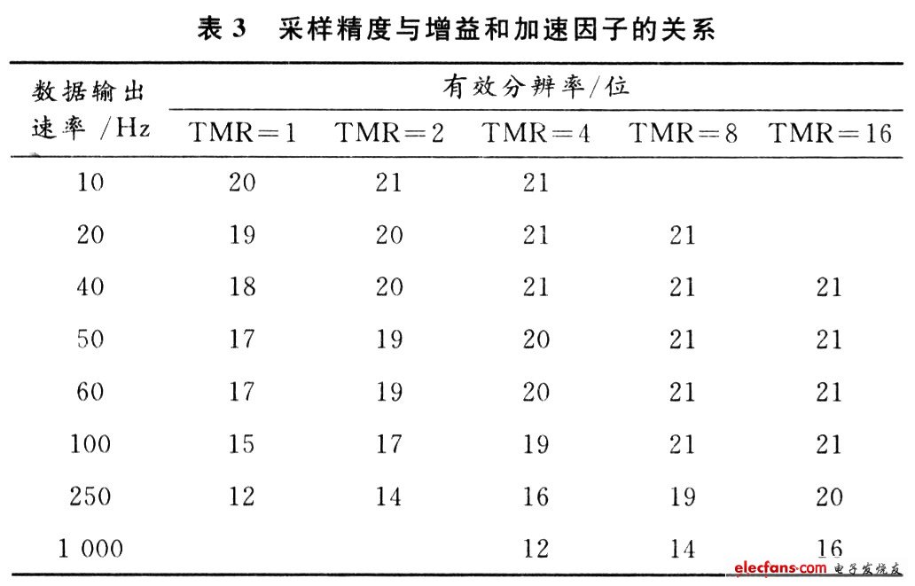 采樣精度同增益和加速因子的設(shè)置都有關(guān)系