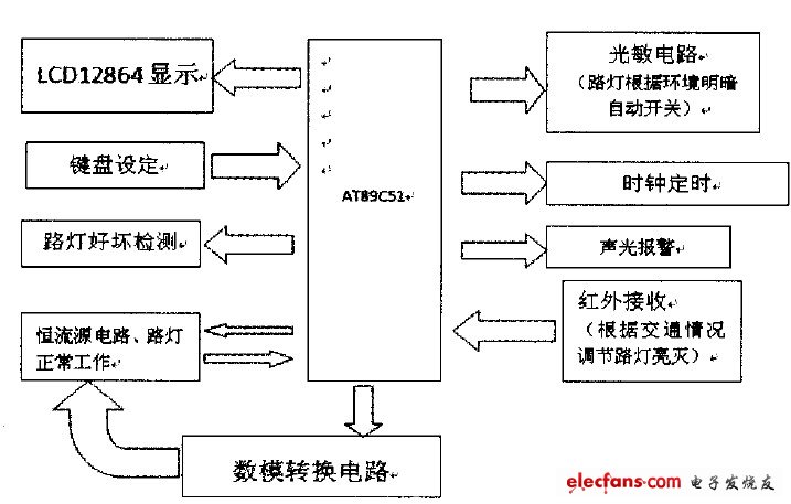 圖1系統(tǒng)結(jié)構(gòu)框圖