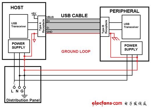 圖3: 利用USB電纜連接兩個交流電源供電的器件造成接地環(huán)路中斷總線通信