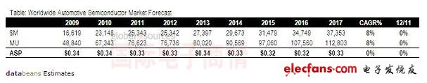 Databeans 2009-2017年全球汽車半導(dǎo)體市場