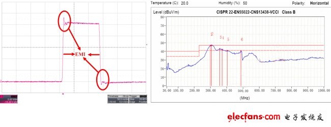 圖1:某款電感升壓型背光驅動的SW引腳波形和EMI測試結果。