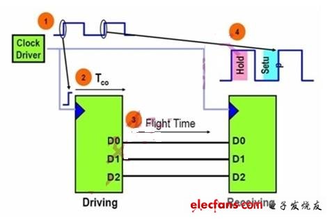 　　圖2：數(shù)據(jù)傳輸方式。