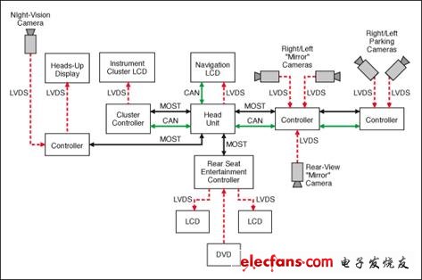汽車應(yīng)用的典型LVDS連接