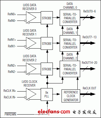 MAX9234、MAX9236、MAX9238：功能框圖